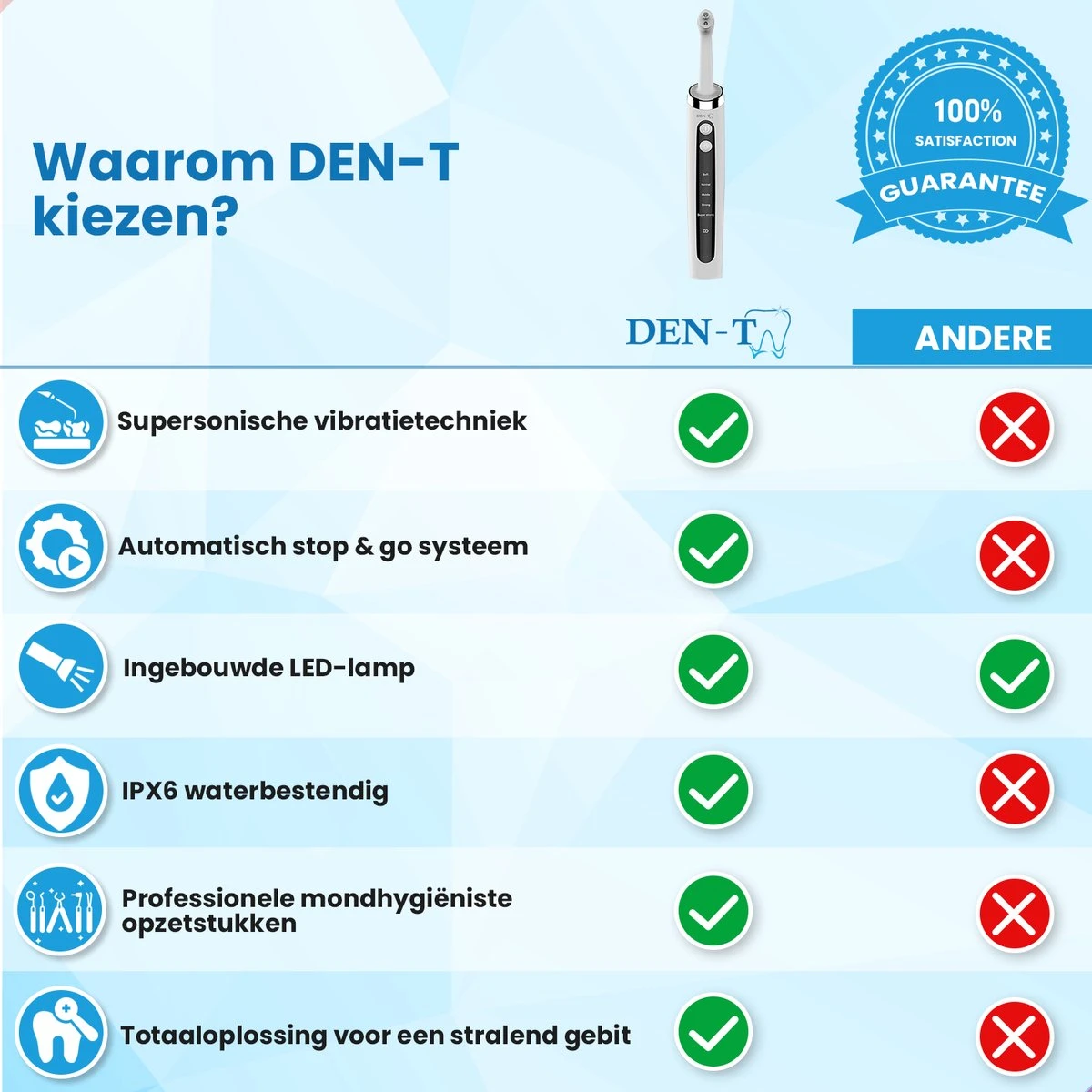 DEN-T® PRO P350 Elektrische Tandenpolijster - Wit - 5 Standen - 5 Opzetstukken - Polijstmachine - Polijstset - Tanden Polijsten - 8 DEN-T® PRO P350 Elektrische Tandenpolijster - Wit - 5 Standen - 5 Opzetstukken - Polijstmachine - Polijstset - Tanden Polijsten - - Afbeelding 6