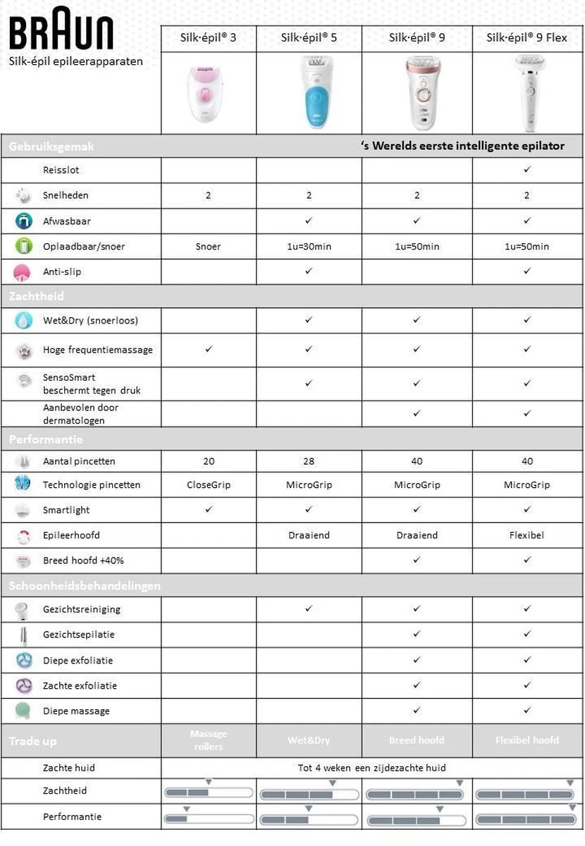 Braun Silk-épil 9002 Flex Wet & Dry Epilator 5 Braun Silk-épil 9002 Flex Wet & Dry Epilator - Afbeelding 3